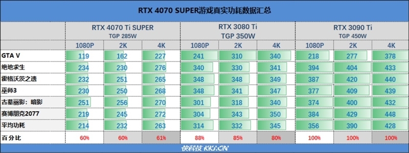 齐标的校服RTX 3090 Ti！NVIDIA RTX 4070 Ti SUPER尾领评测