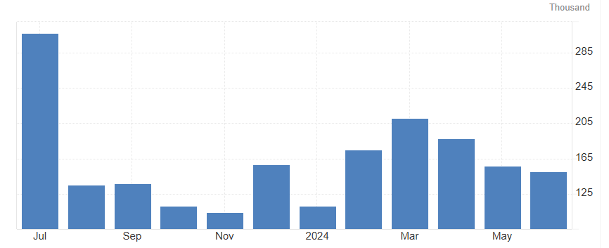 美國“小非農”意外跌至年內次低 6月私企就業(yè)人數僅增15萬(wàn)人