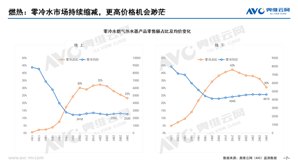 滚水器零冷水功能存在感越来越低：份额创4年最低