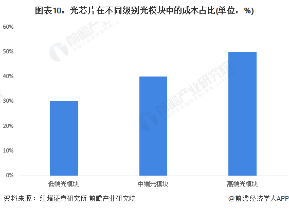 图表10：光芯片在不同级别光模块中的成本占比(单位：%)