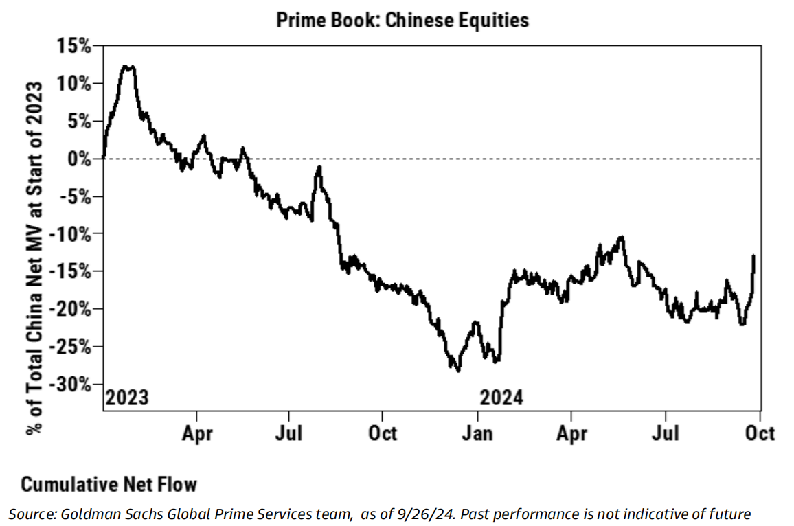 投行PB主经纪业务显示对冲基金大幅加仓中国股市