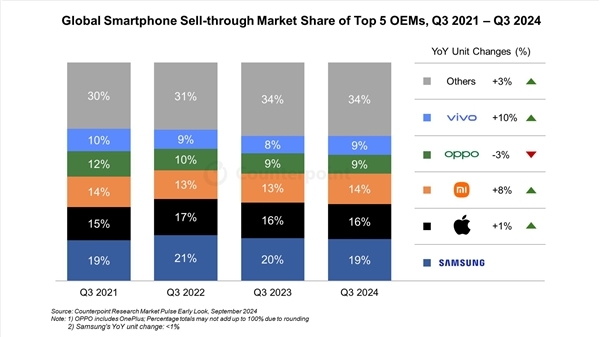 iPhone 16大卖！苹果成9月各人智妙手机销量第一