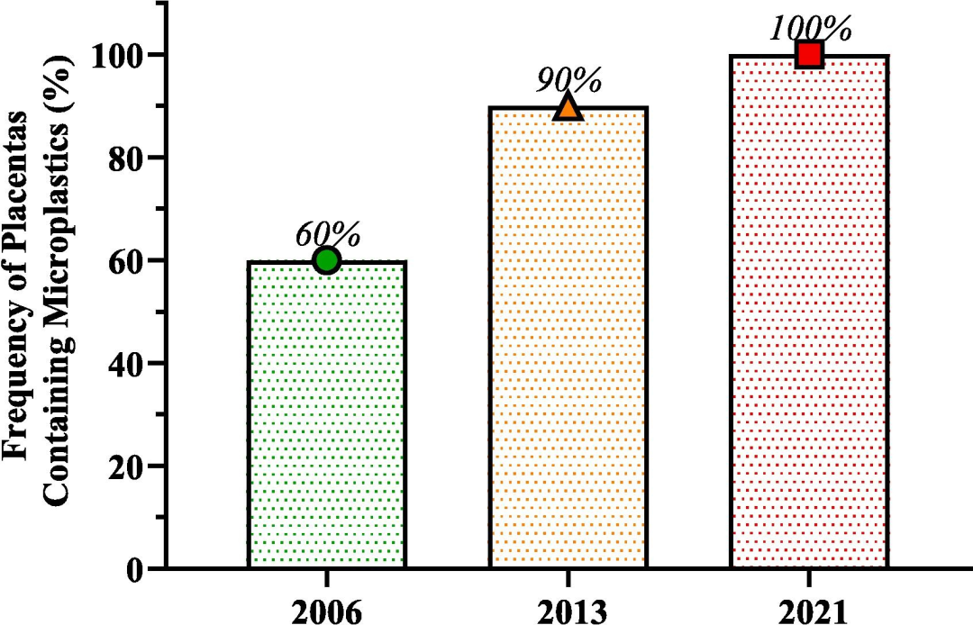 100%发现率！人胎盘出现微塑料，肉眼可见；最新研究证实多器官受到影响