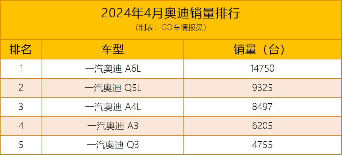 宝马5系只卖5000台 奥迪A6L当道 德系豪华品牌集体下跌 4月销量分析