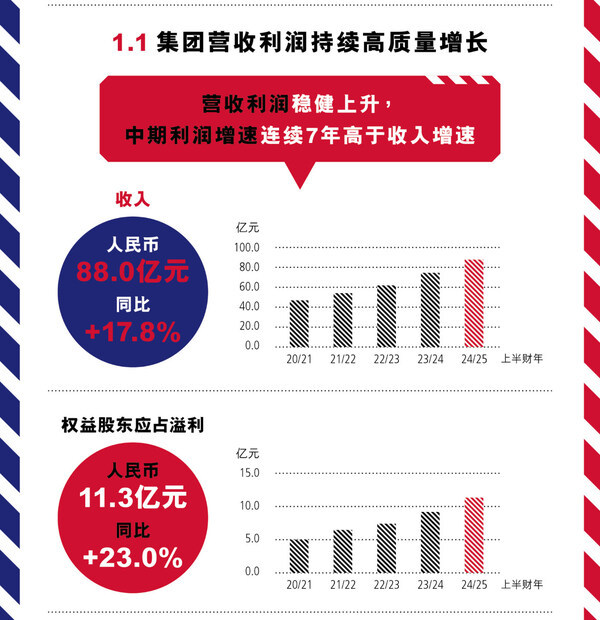 波司登(3998.HK)2024/25中期事迹敷陈财务纲领