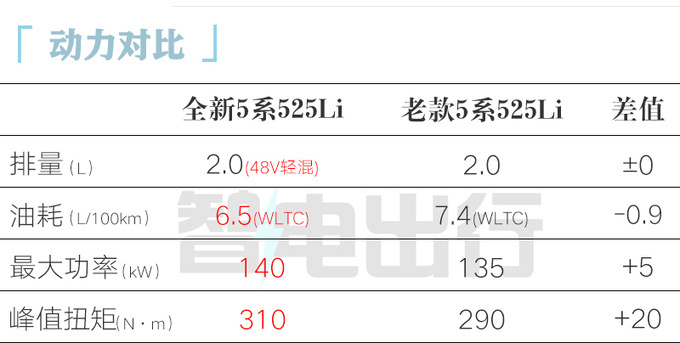 宝马全新5系43.99万起售 加4.6万可选后排大彩电-图2