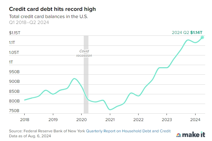 2018年一季度至2024年二季度，美国信用卡债务总额创下历史新高。（CNBC截图）