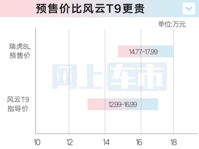 加4万买加长版！奇瑞瑞虎8L预售14.77万起 8月8日上市