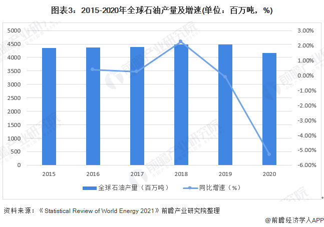 图表3：2015-2020年大师石油产量及增速(单元：百万吨，%)