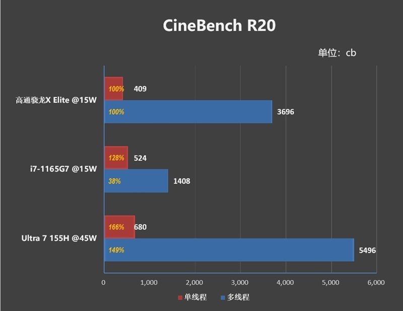22小时续航!微软Surface Laptop 第7版评测:骁龙X Elite性能胜过同功耗的x86处理器