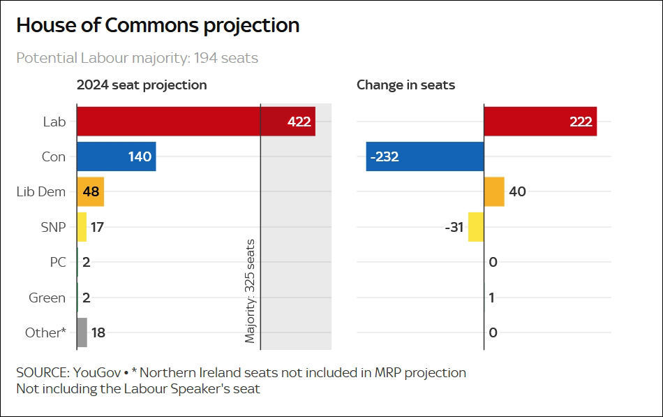 YouGov民调结果（英国天空新闻）