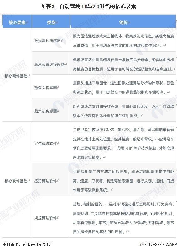 图表3:自动驾驶1.0与2.0时代的核心要素