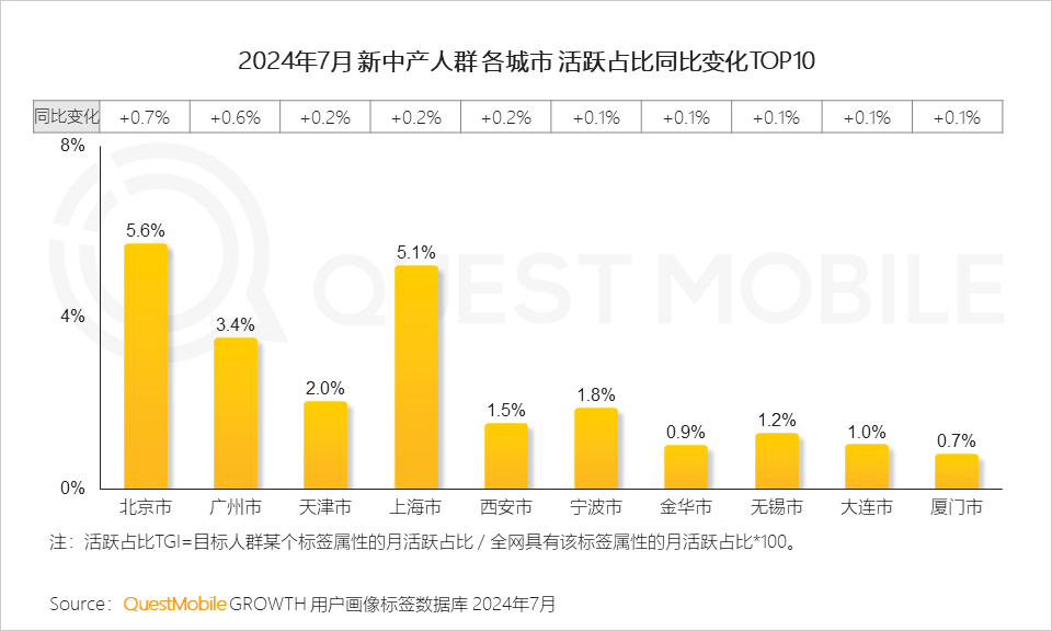 QuestMobile 2024新中产人群洞察报告:2.57亿新中产,北上广天宁占比近2成