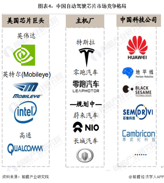 图表4:中国自动驾驶芯片市场竞争格局