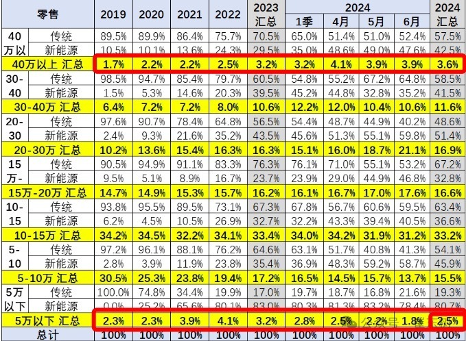 越降價越貴？上半年國內(nèi)乘用車零售均價較2019年上漲3.7萬元