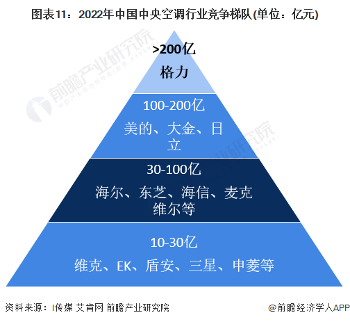 图表11:2022年中国中央空调行业竞争梯队(单位:亿元)
