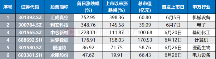 6只“新秀”月內上市 首日均漲近2.7倍 這一板塊仍較多登場(chǎng)