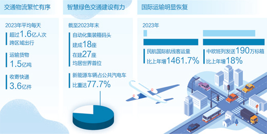 数据来源：《2023年交通运输行业发展统计公报》制图：沈亦伶