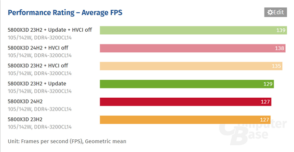 性能安全不可得兼!Win11 24H2开启VBS后性能下降约8%