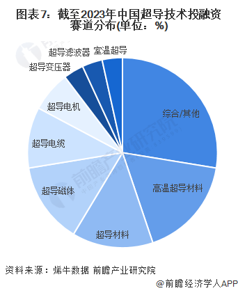 图表7:截至2023年中国超导技术投融资赛道分布(单位:%)