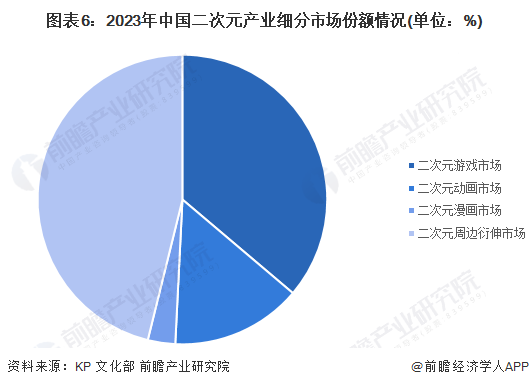 图表6：2023年中国二次元产业细分市集份额情况(单元：%)