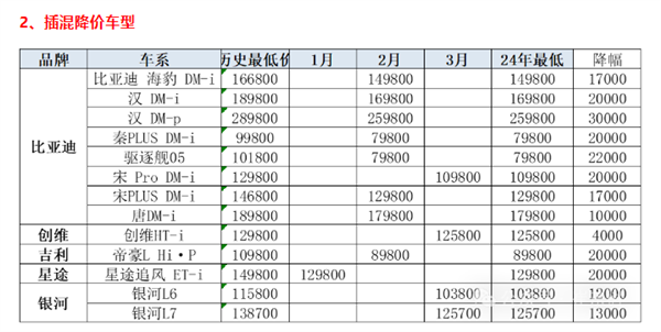 最多降3.89万！2024年已有51款车型降价 历史荒僻