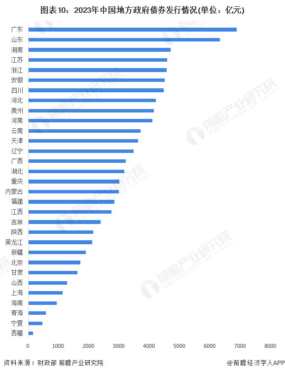 图表10：2023年中国地方政府债券发行情况(单位：亿元)