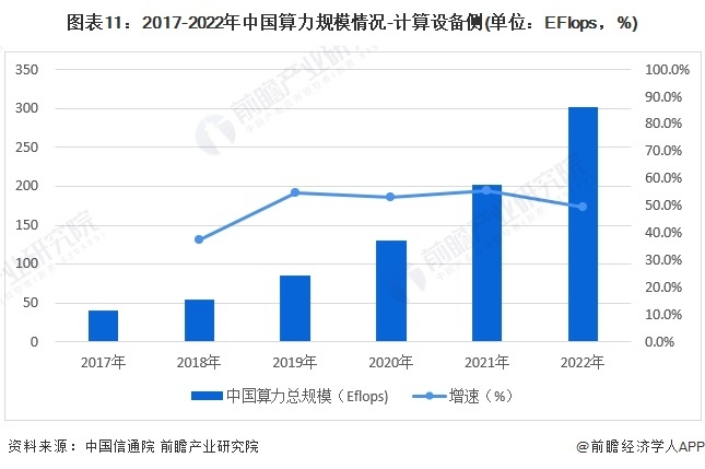 图表11:2017-2022年中国算力规模情况-计算设备侧(单位:EFlops,%)