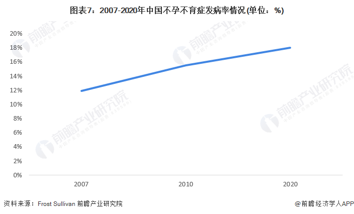 图表7：2007-2020年中国没有孕没有育症病收率状况(双位：%)