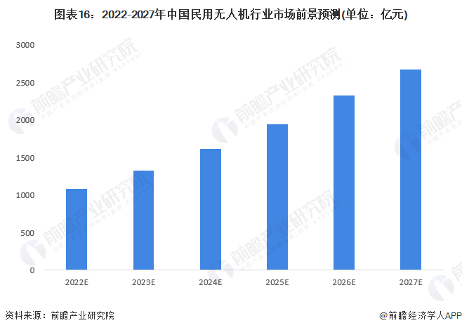 图表16：2022-2027年中国民用无东谈主机行业市集前程预测(单元：亿元)