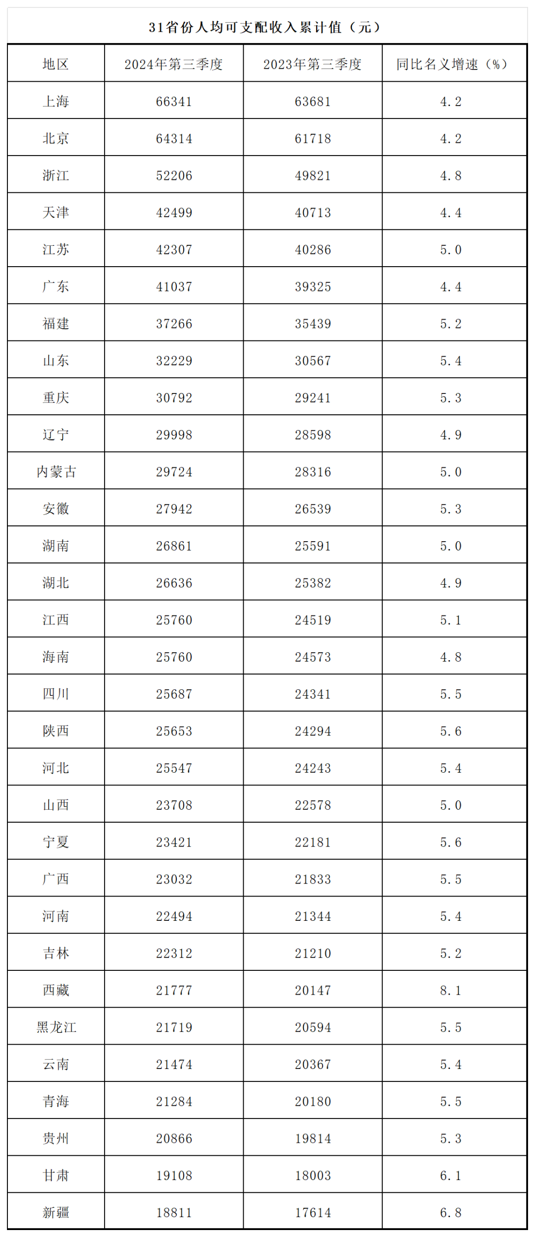 31省份前三季度人均可支配收入数据，透露哪些信息？