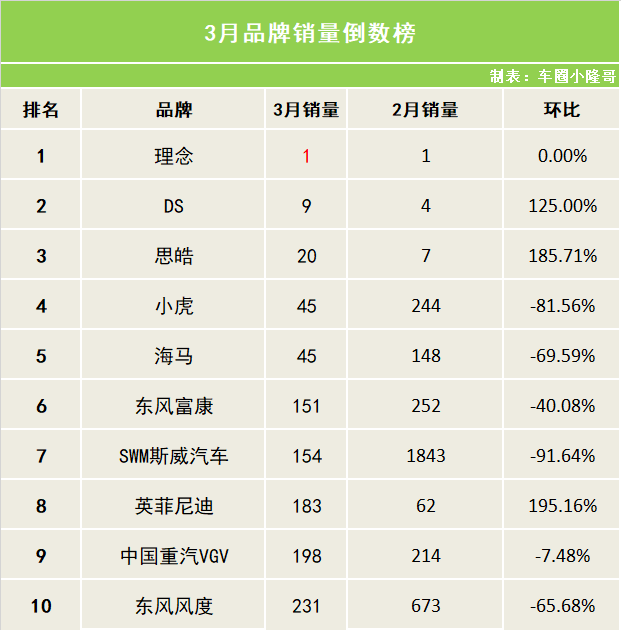 3月销量倒数榜：售价不高，销量堪比百万级豪华车