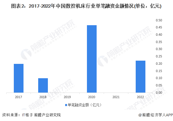图表2:2017-2022年中国数控机床行业单笔融资金额情况(单位:亿元)