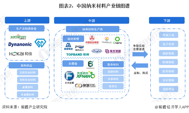 图表2:中国纳米材料产业链图谱