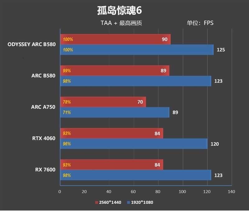 性价比神卡！傲世ODYSSEY征程B580显卡评测：满载烤机不最初60度