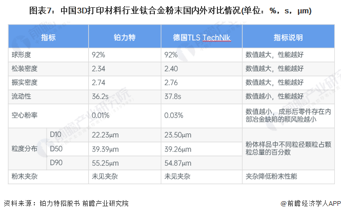 图表7：中国3D打印材料行业钛合金粉末国表里对比情况(单元：%，s，μm)