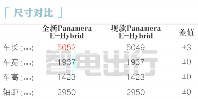 顶配降25.3万保时捷全新Panamera混动128.8万起售-图3