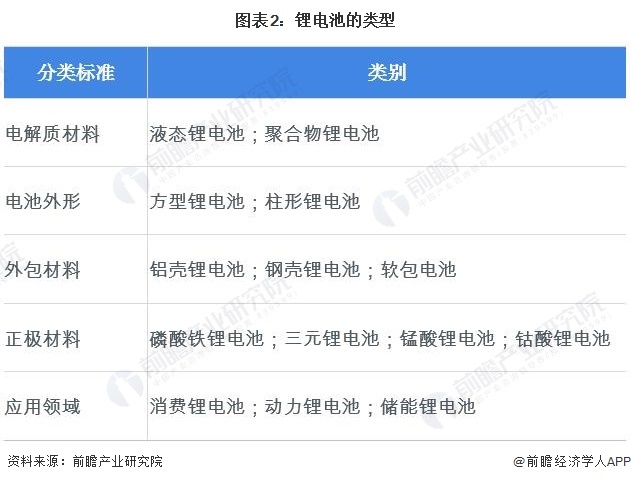 图表2：锂电板的类型