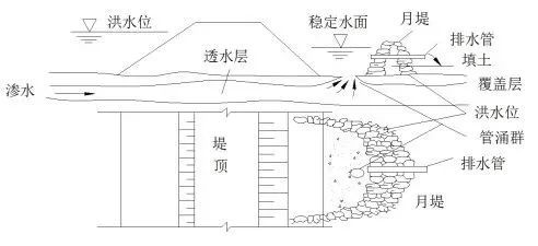 蓄水反压示意图（上：剖面图，下：平面图）