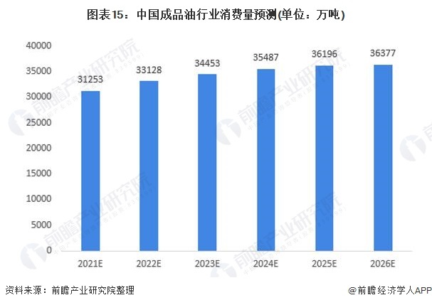 图表15:中国成品油行业消费量预测(单位:万吨)