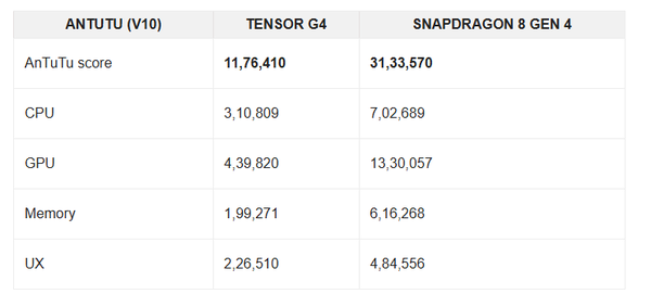 Tensor G4和高通骁龙8 Gen 4的安兔兔平台跑分