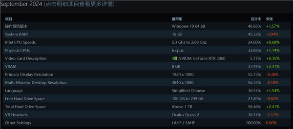 高出Win11重回第一！Win10成9月Steam最受接待操作系统