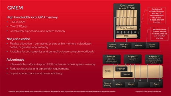 高通罕见公布骁龙X GPU架构细节:性能超67%、功耗低62%
