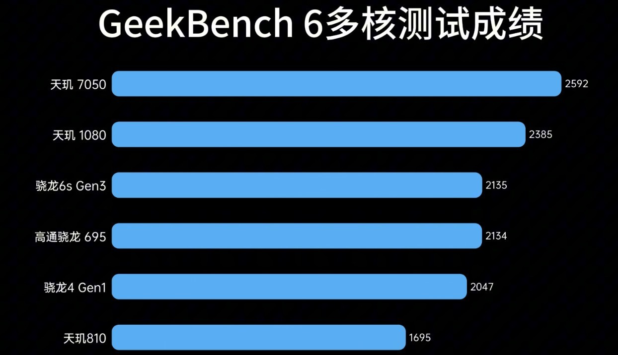 高通骁龙6s Gen3评测:骁龙版天玑7050?