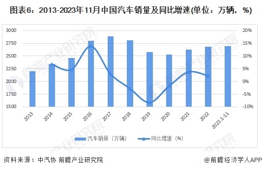 图表6：2013-2023年11月中国汽车销量及同比增速(单元：万辆，%)