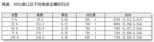 优派VX2758-4K-PRO-2显示器评测:好饭不怕晚 好屏不怕等
