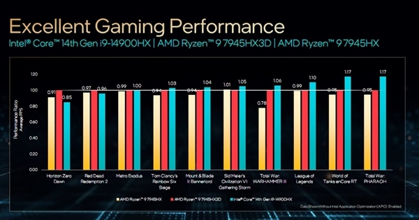 Intel正式发布14代酷睿HX:史无前例5.8GHz、性能飙升51%
