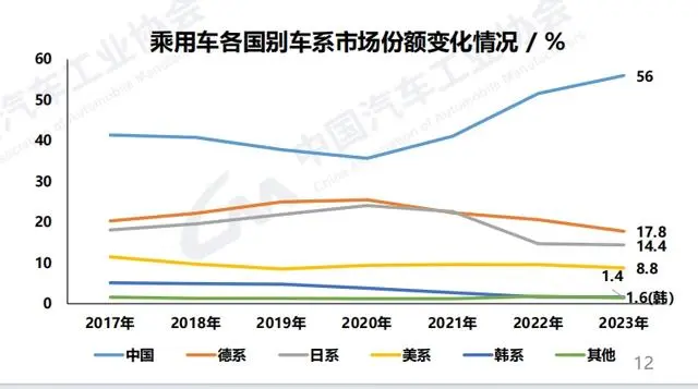 中国汽车品牌份额超过60%，抢了谁的市场？