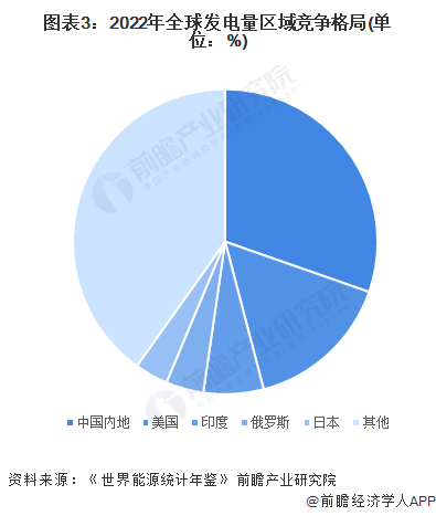 图表3:2022年全球发电量区域竞争格局(单位:%)