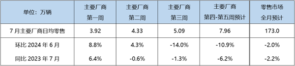 历史性工夫要来了！7月新动力汽车浸透率展望达49.7%